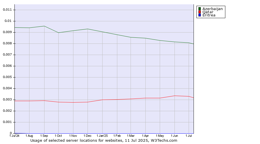 Historical trends in the usage of Azerbaijan vs. Qatar vs. Eritrea