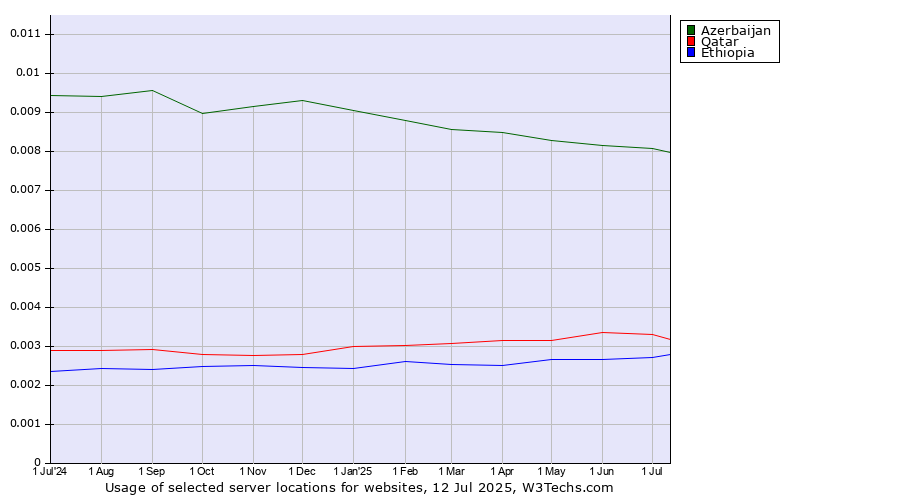 Historical trends in the usage of Azerbaijan vs. Qatar vs. Ethiopia