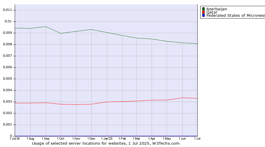 Historical trends in the usage of Azerbaijan vs. Qatar vs. Federated States of Micronesia