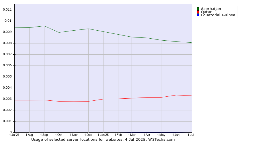 Historical trends in the usage of Azerbaijan vs. Qatar vs. Equatorial Guinea