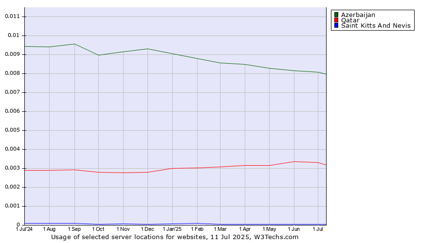 Historical trends in the usage of Azerbaijan vs. Qatar vs. Saint Kitts And Nevis