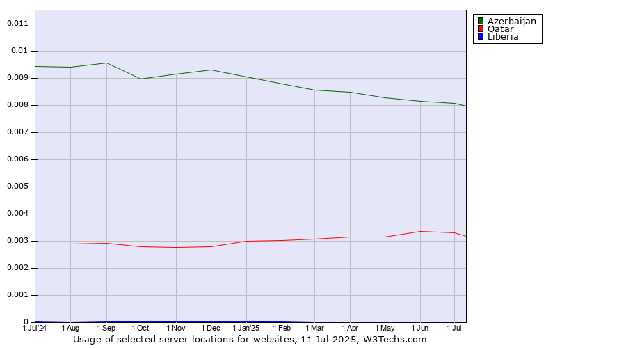 Historical trends in the usage of Azerbaijan vs. Qatar vs. Liberia