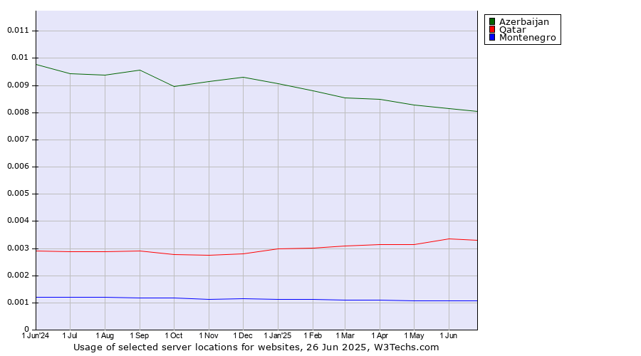 Historical trends in the usage of Azerbaijan vs. Qatar vs. Montenegro