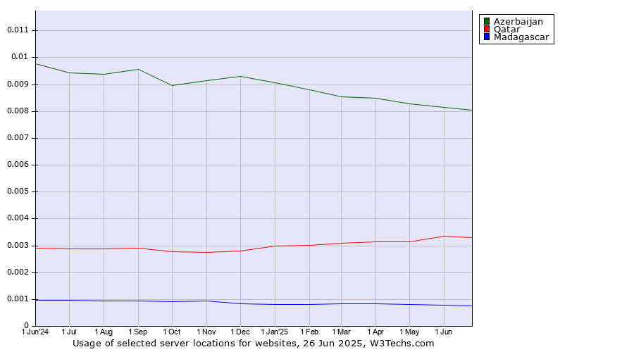 Historical trends in the usage of Azerbaijan vs. Qatar vs. Madagascar
