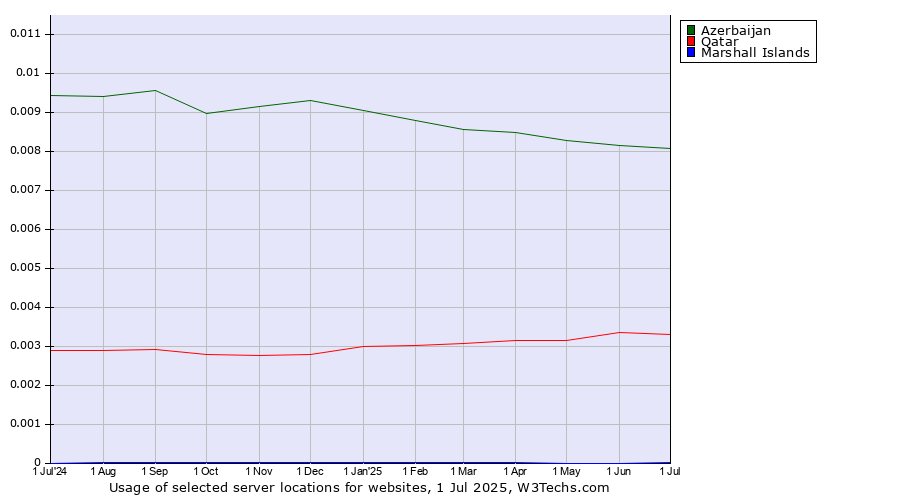 Historical trends in the usage of Azerbaijan vs. Qatar vs. Marshall Islands