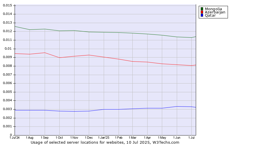 Historical trends in the usage of Mongolia vs. Azerbaijan vs. Qatar