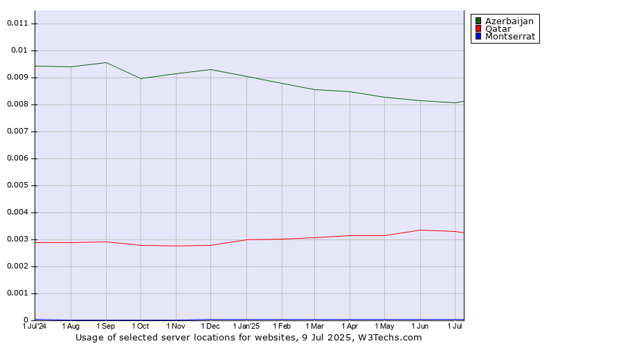 Historical trends in the usage of Azerbaijan vs. Qatar vs. Montserrat
