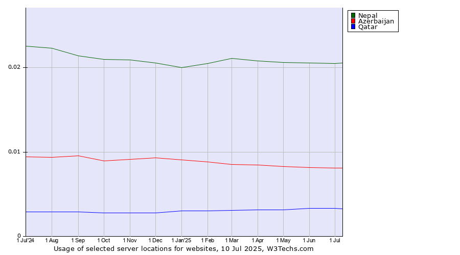 Historical trends in the usage of Nepal vs. Azerbaijan vs. Qatar