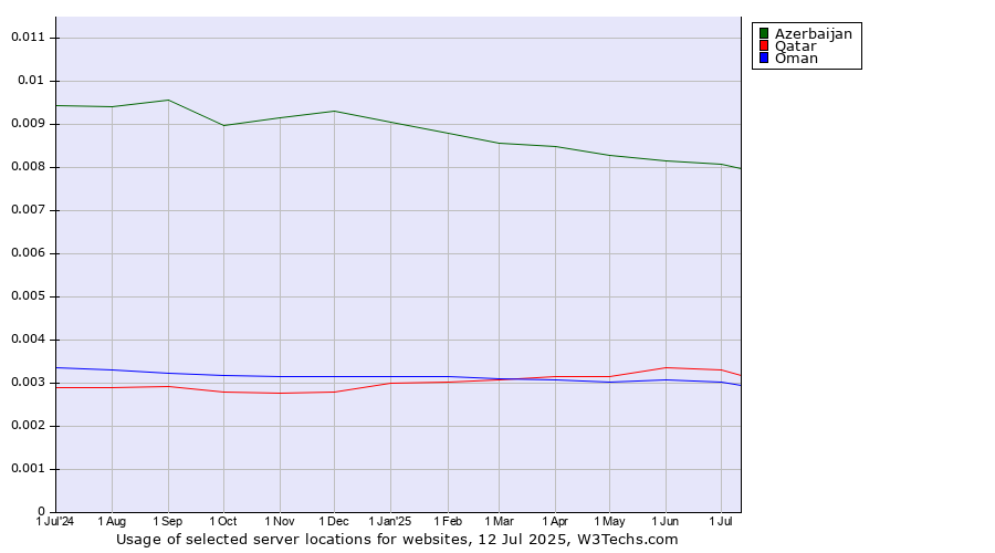 Historical trends in the usage of Azerbaijan vs. Qatar vs. Oman