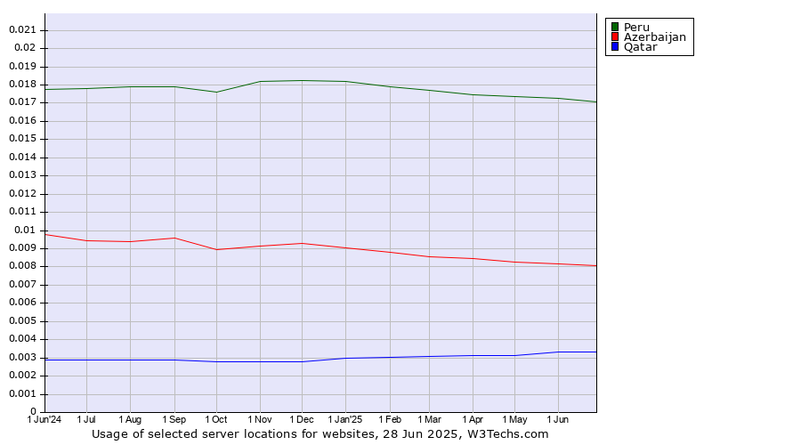 Historical trends in the usage of Peru vs. Azerbaijan vs. Qatar