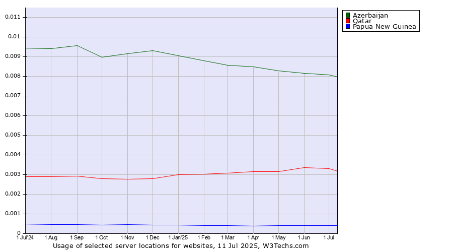 Historical trends in the usage of Azerbaijan vs. Qatar vs. Papua New Guinea