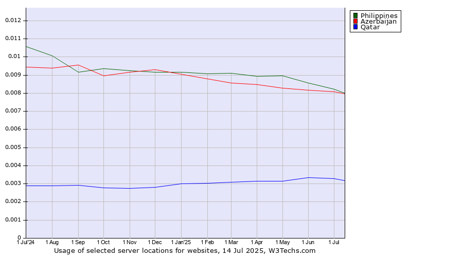 Historical trends in the usage of Philippines vs. Azerbaijan vs. Qatar