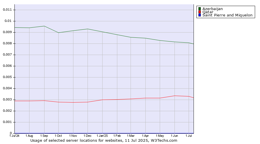 Historical trends in the usage of Azerbaijan vs. Qatar vs. Saint Pierre and Miquelon