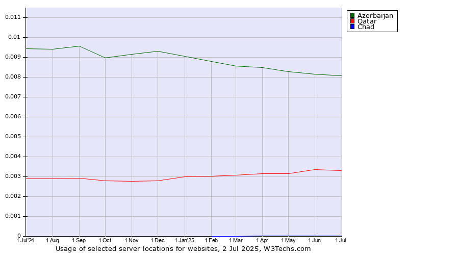 Historical trends in the usage of Azerbaijan vs. Qatar vs. Chad