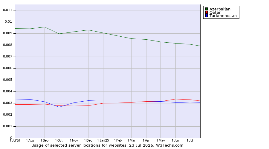 Historical trends in the usage of Azerbaijan vs. Qatar vs. Turkmenistan