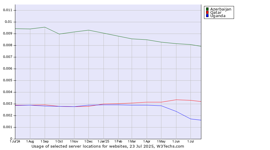 Historical trends in the usage of Azerbaijan vs. Qatar vs. Uganda