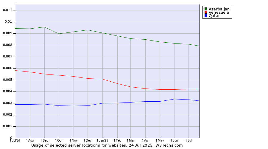 Historical trends in the usage of Azerbaijan vs. Venezuela vs. Qatar