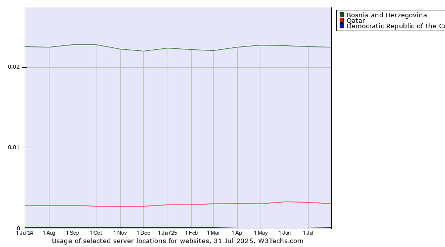 Historical trends in the usage of Bosnia and Herzegovina vs. Qatar vs. Democratic Republic of the Congo