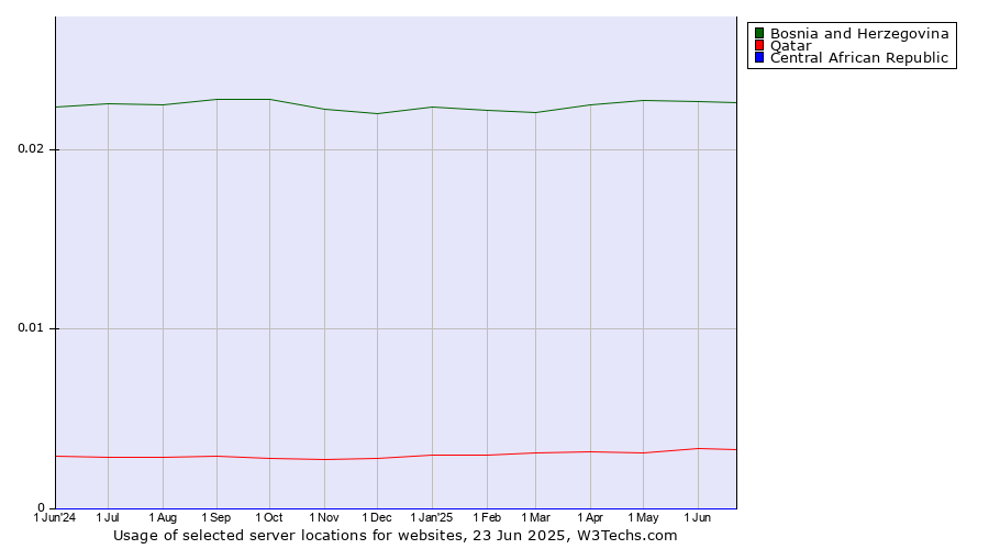 Historical trends in the usage of Bosnia and Herzegovina vs. Qatar vs. Central African Republic