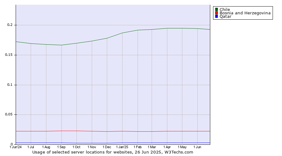 Historical trends in the usage of Chile vs. Bosnia and Herzegovina vs. Qatar