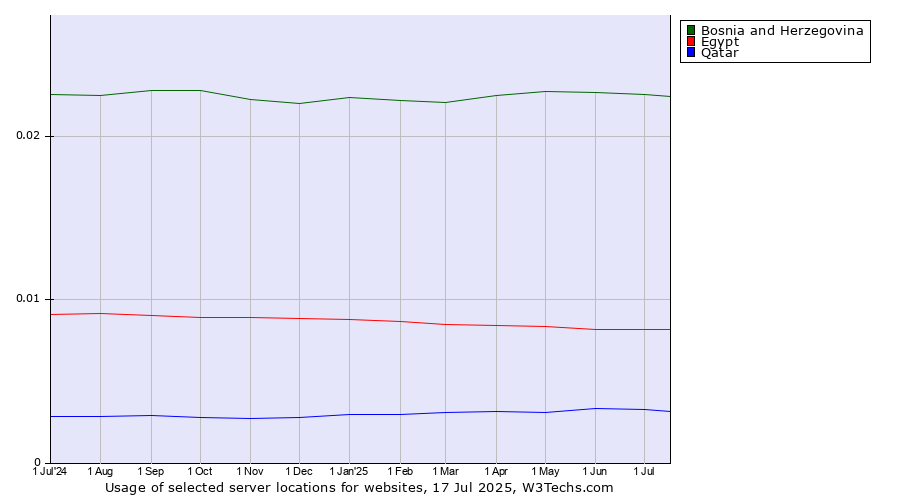 Historical trends in the usage of Bosnia and Herzegovina vs. Egypt vs. Qatar