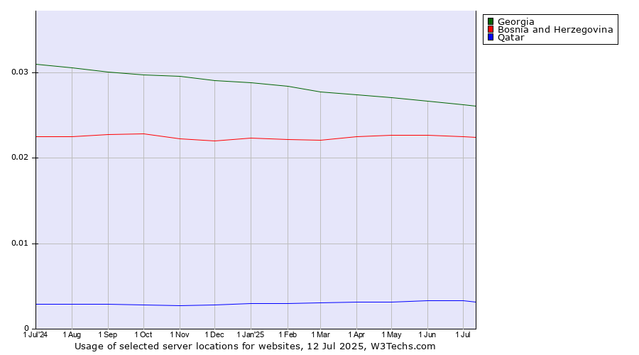 Historical trends in the usage of Georgia vs. Bosnia and Herzegovina vs. Qatar