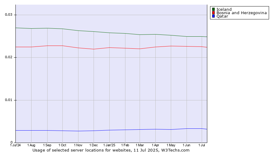 Historical trends in the usage of Iceland vs. Bosnia and Herzegovina vs. Qatar