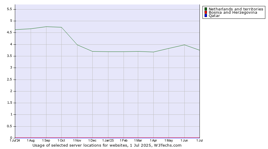 Historical trends in the usage of Netherlands and territories vs. Bosnia and Herzegovina vs. Qatar