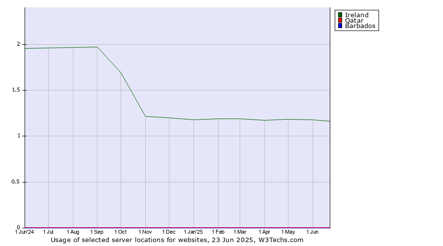 Historical trends in the usage of Ireland vs. Qatar vs. Barbados