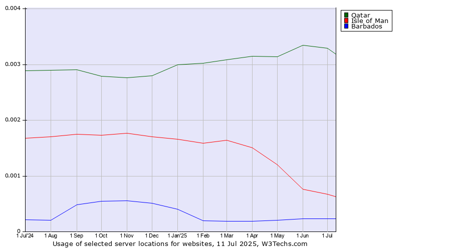 Historical trends in the usage of Qatar vs. Isle of Man vs. Barbados