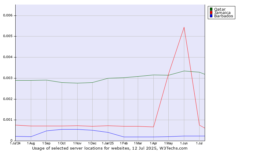 Historical trends in the usage of Qatar vs. Jamaica vs. Barbados