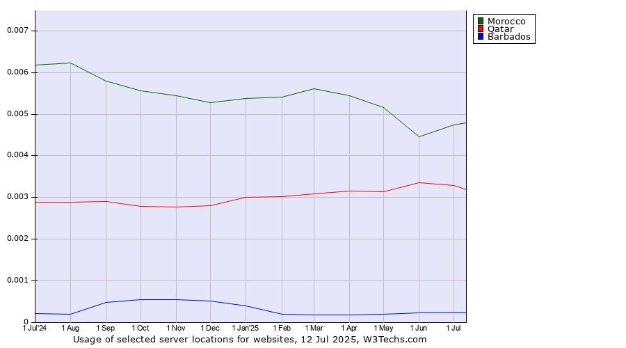 Historical trends in the usage of Morocco vs. Qatar vs. Barbados