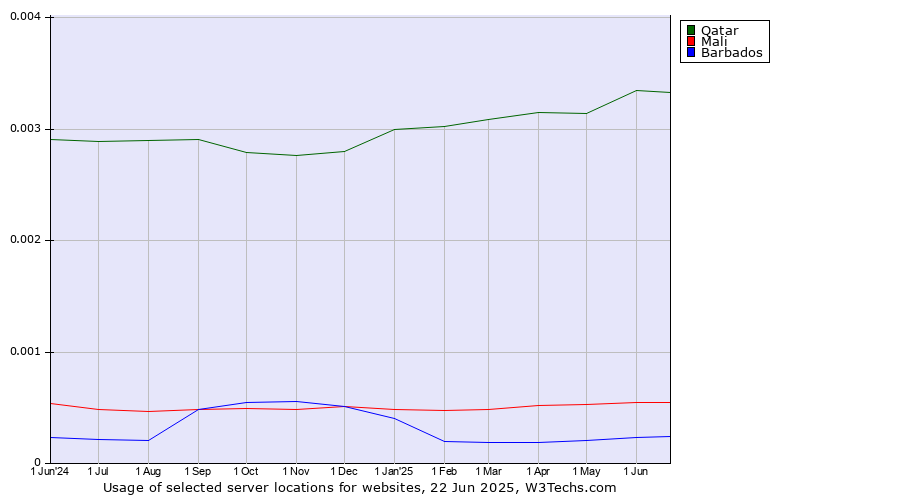 Historical trends in the usage of Qatar vs. Mali vs. Barbados