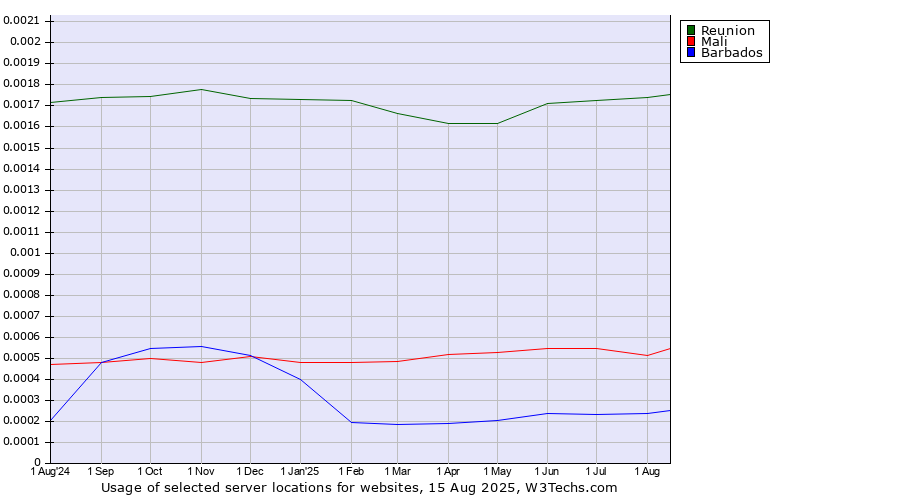 Historical trends in the usage of Reunion vs. Mali vs. Barbados