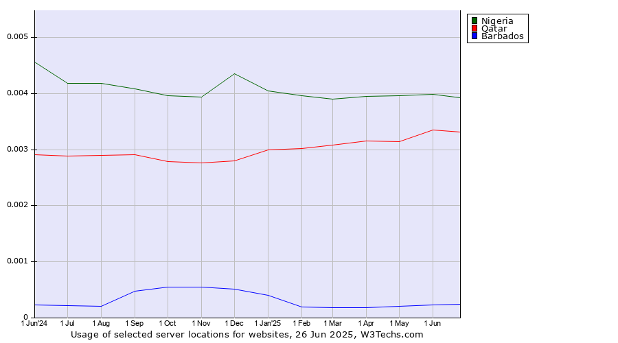 Historical trends in the usage of Nigeria vs. Qatar vs. Barbados