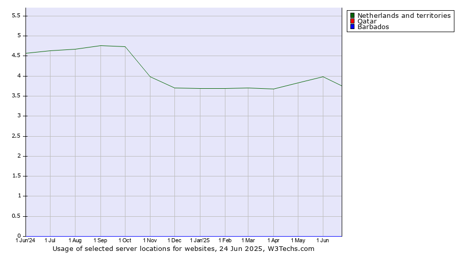 Historical trends in the usage of Netherlands and territories vs. Qatar vs. Barbados