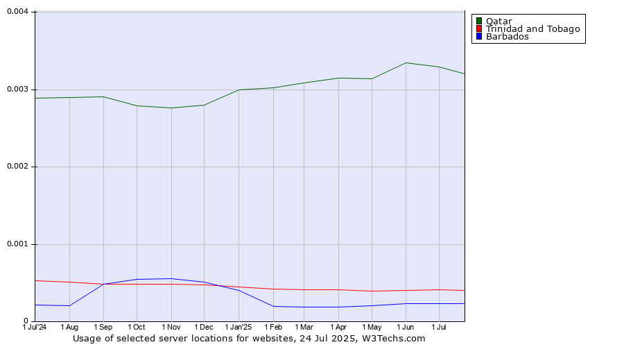 Historical trends in the usage of Qatar vs. Trinidad and Tobago vs. Barbados