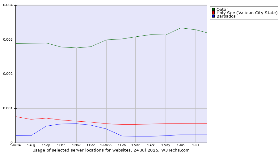 Historical trends in the usage of Qatar vs. Holy See (Vatican City State) vs. Barbados