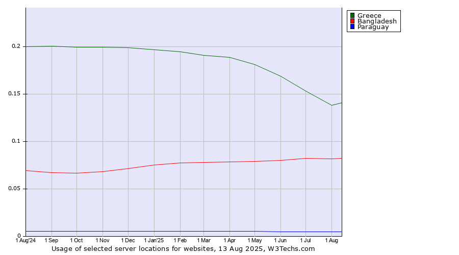 Historical trends in the usage of Greece vs. Bangladesh vs. Paraguay