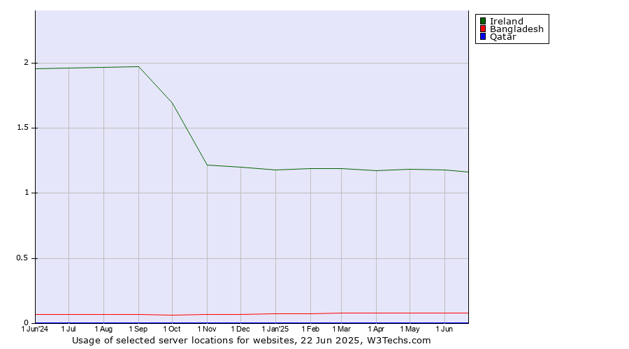 Historical trends in the usage of Ireland vs. Bangladesh vs. Qatar