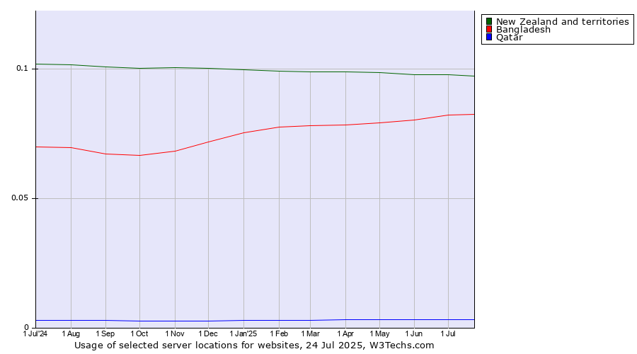 Historical trends in the usage of New Zealand and territories vs. Bangladesh vs. Qatar