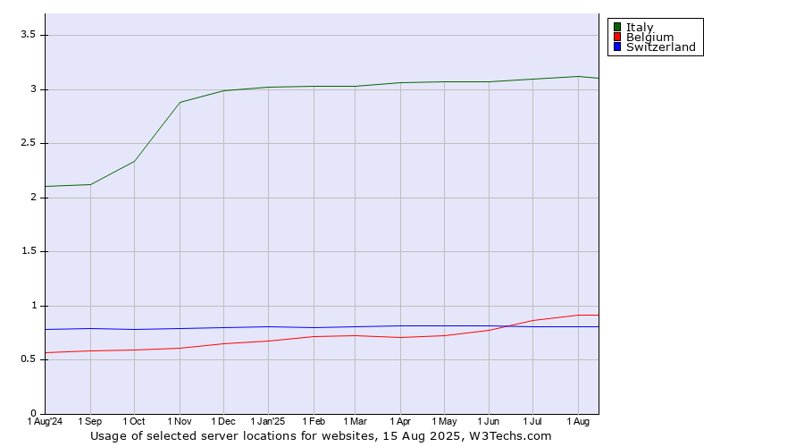 Historical trends in the usage of Italy vs. Belgium vs. Switzerland