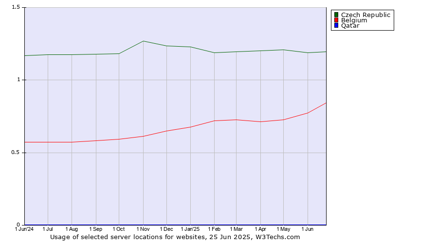 Historical trends in the usage of Czech Republic vs. Belgium vs. Qatar