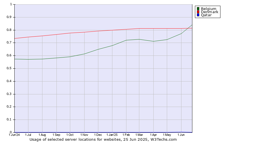 Historical trends in the usage of Denmark vs. Belgium vs. Qatar