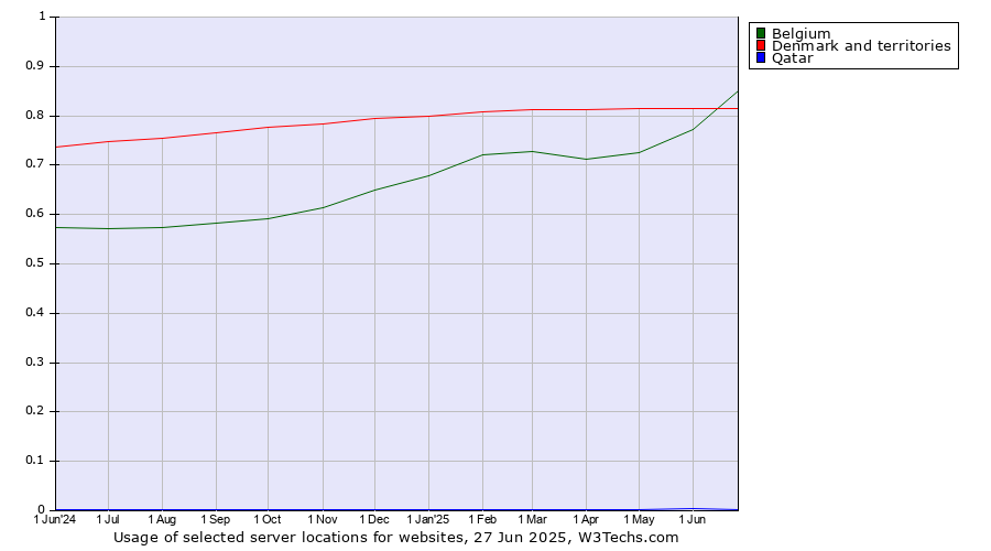 Historical trends in the usage of Denmark and territories vs. Belgium vs. Qatar