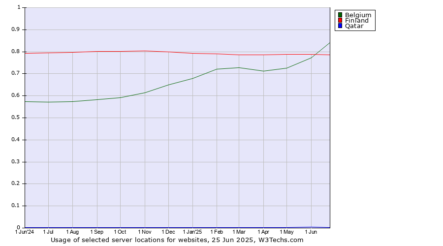 Historical trends in the usage of Belgium vs. Finland vs. Qatar