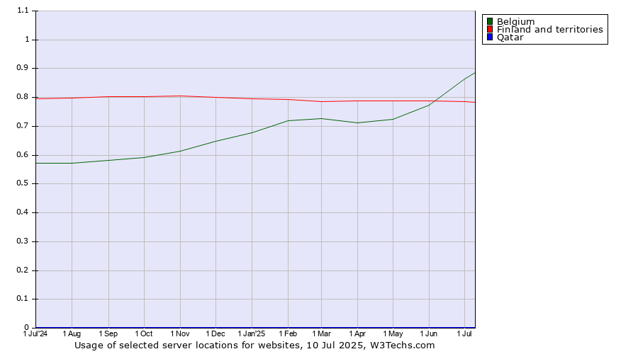 Historical trends in the usage of Belgium vs. Finland and territories vs. Qatar