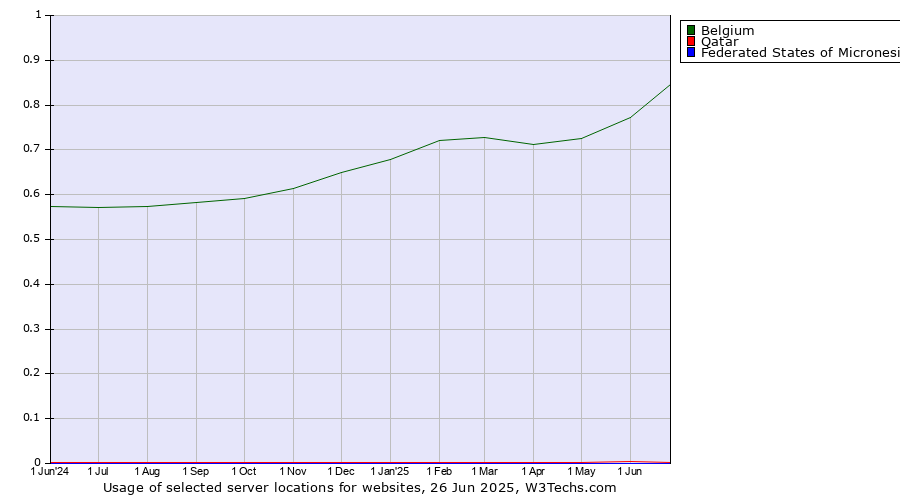 Historical trends in the usage of Belgium vs. Qatar vs. Federated States of Micronesia
