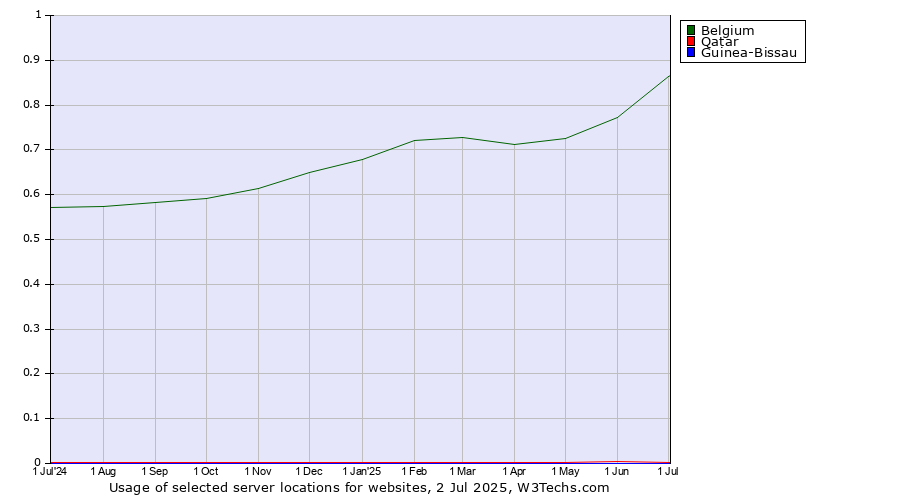 Historical trends in the usage of Belgium vs. Qatar vs. Guinea-Bissau