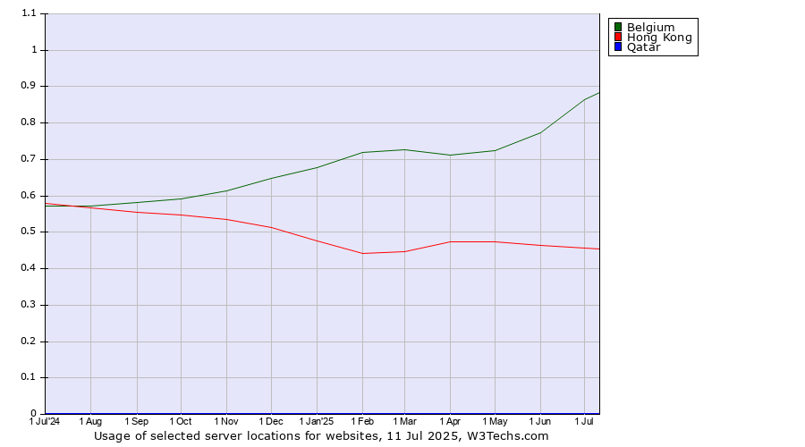 Historical trends in the usage of Belgium vs. Hong Kong vs. Qatar